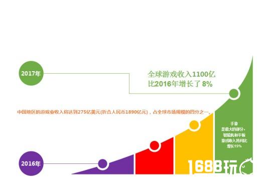 中国游企版图2017Q1研究报告：游戏产业机遇透视[多图]