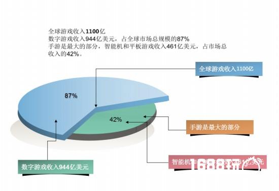 中国游企版图2017Q1研究报告：游戏产业机遇透视[多图]