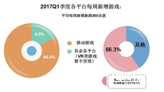 中国游企版图2017Q1研究报告：游戏产业机遇透视[多图]