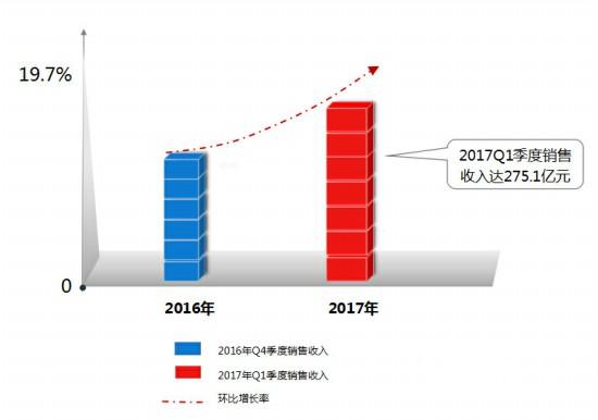 中国游企版图2017Q1研究报告：游戏产业机遇透视[多图]