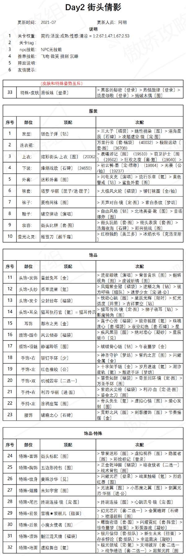 奇迹暖暖街头倩影攻略：盛夏熏风街头倩影高分搭配推荐[多图]