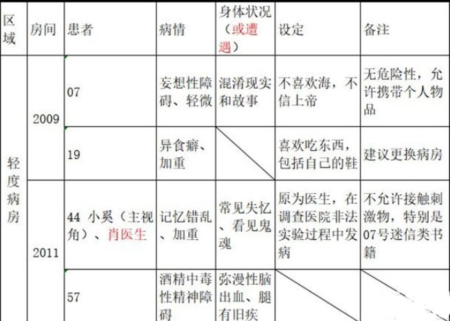 十三号病院结局怎么达成？全章节剧情达成攻略[多图]
