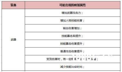 《我守护的一切》装备附加属性介绍及推荐[多图]