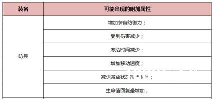 《我守护的一切》装备附加属性介绍及推荐[多图]