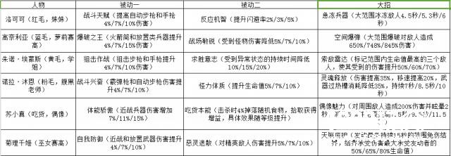 少女咖啡枪人物哪个好全角色技能介绍分析[图]