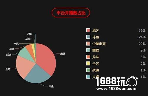 又一波人气主播入驻 虎牙已成直播应许之地[多图]