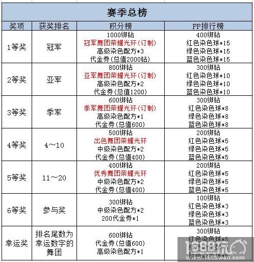 0321新闻 王者归来!《劲舞团》手游第四届舞团大赛下周开启[多图]