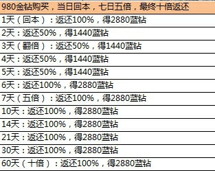 大奇幻时代充值活动详细一览[多图]