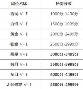 永劫无间段位等级表-永劫无间段位等级2022最新一览