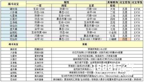 宝宝心里High 《葫芦娃》器灵升级秘笈[多图]