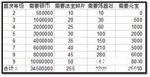 宝宝心里High 《葫芦娃》器灵升级秘笈[多图]