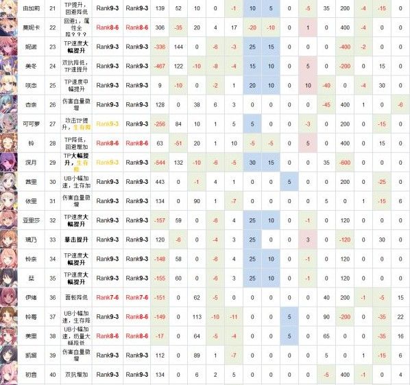 公主连结rank9角色哪个好 国服rank9角色优先级推荐[多图]