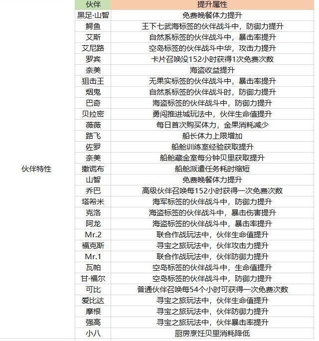 航海王热血航线伙伴哪个好？2021新手最强伙伴推荐[多图]