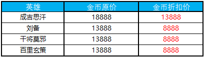王者荣耀2018双十一降价英雄是哪些？2018双十一降价5000金币英雄是哪几个？[多图]
