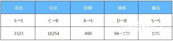 《阴阳师》3个新式神满6星的属性面板一览[多图]