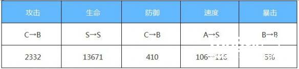 《阴阳师》3个新式神满6星的属性面板一览[多图]