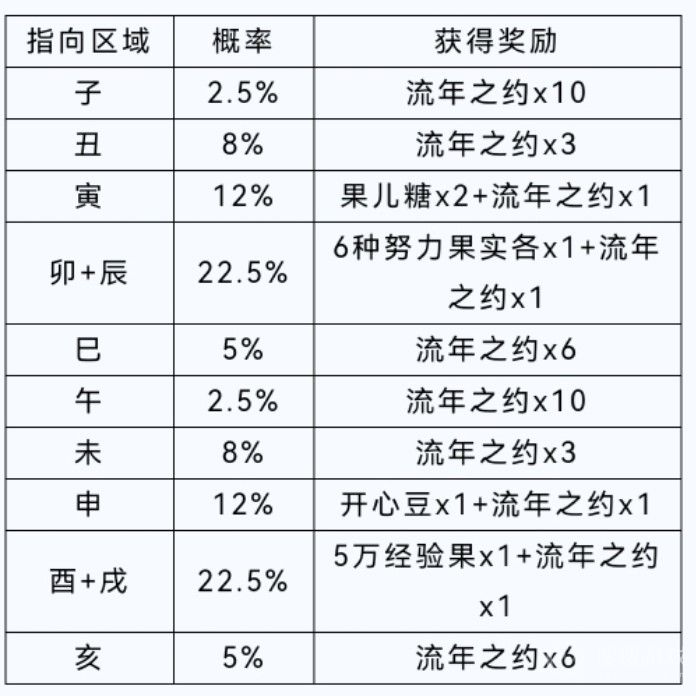 洛克王国幸运时刻活动攻略：幸运时刻奖励概率一览[多图]
