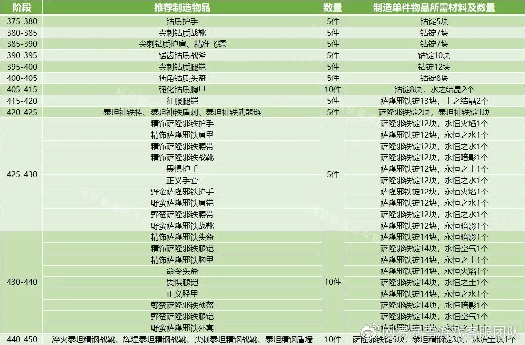 魔兽世界wlk锻造375-450最省钱攻略