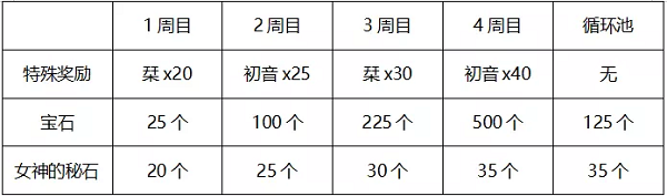 公主连结初音活动能拿多少母猪石 初音活动刷碎片数量介绍[多图]