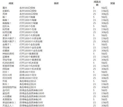 贪婪洞窟2点金台在哪里？贪婪洞窟2有哪些成就？[多图]