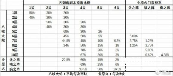 你的御魂非常值钱？阴阳师御魂价值计算分析[多图]