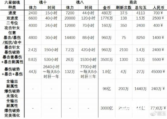 你的御魂非常值钱？阴阳师御魂价值计算分析[多图]