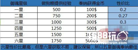 阴阳师御魂奉纳功能评测:御魂怎样回收最划算[多图]