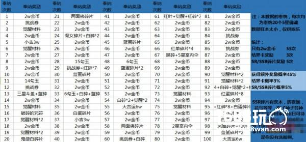 阴阳师御魂奉纳功能评测:御魂怎样回收最划算[多图]