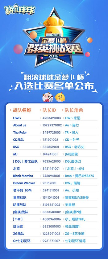 精英汇聚！《翻滚球球》群英挑战赛战队名单首次曝光[图]