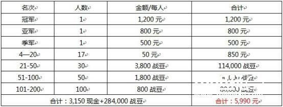 召唤师归来 战吧电竞LOL排位赛五一活动火爆开启[多图]