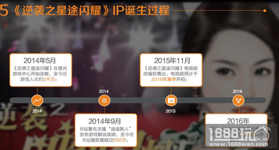 同名游戏《逆袭之星途闪耀》电视剧阵容首秀引爆IP新模式[图]