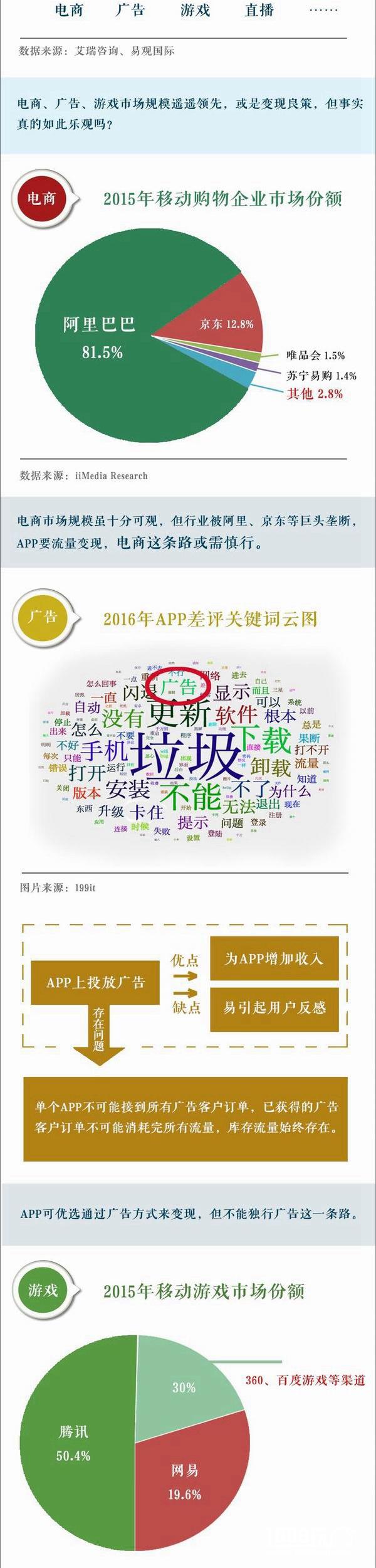 APP如何在流量变现棋局里杀出血路？[多图]