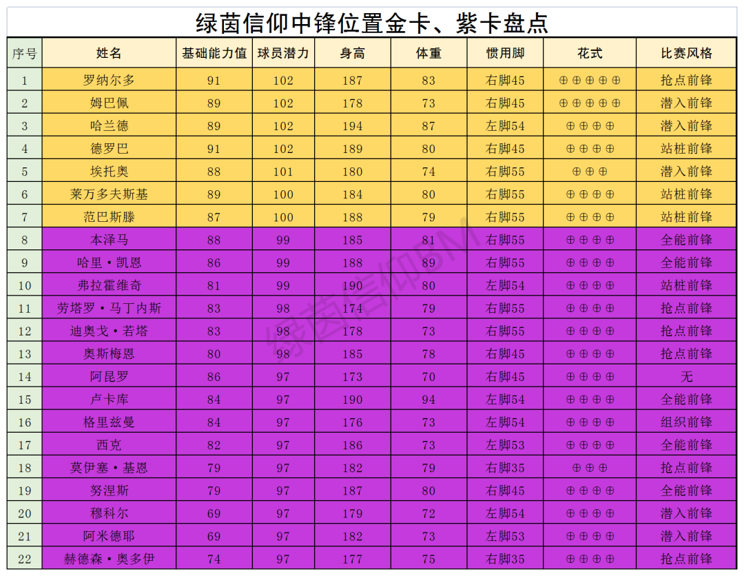 绿茵信仰各位置TOP球员大盘点