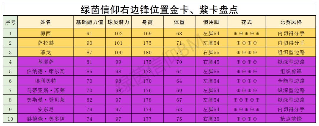 绿茵信仰各位置TOP球员大盘点
