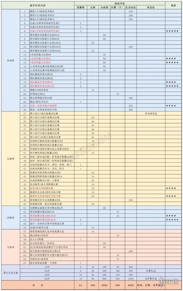 《绿茵信仰》新手任务有哪些 新手任务一览