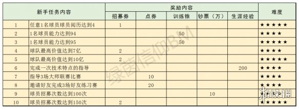 《绿茵信仰》新手任务有哪些 新手任务一览