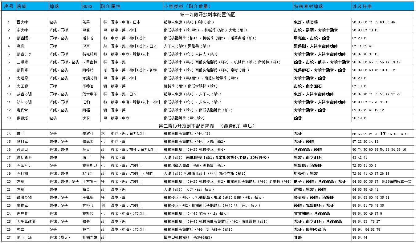 FGO万圣节三期素材掉落表 万圣节三期敌方配置表[图]