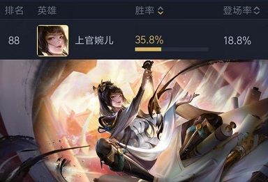 王者荣耀上官婉儿胜率垫底 李白胜率上涨至前五[多图]