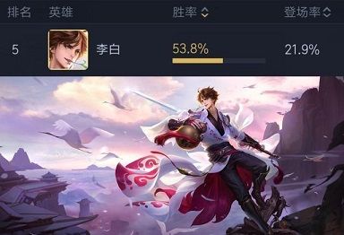 王者荣耀上官婉儿胜率垫底 李白胜率上涨至前五[多图]