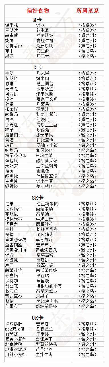 食之契约飨食偏好食物表 飨食偏好食物有哪些[图]