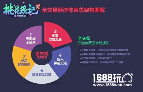 以良心回合致敬经典 《桃花源记2》打造开放式生态经济[多图]