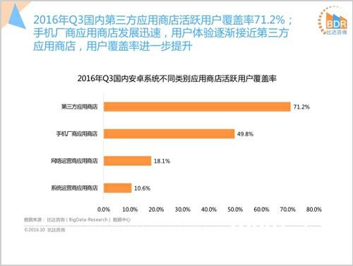 2016Q3应用市场数据曝光 主流渠道稳步发展[多图]