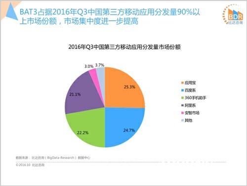 2016Q3应用市场数据曝光 主流渠道稳步发展[多图]