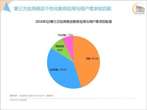 2016Q3应用市场数据曝光 主流渠道稳步发展[多图]