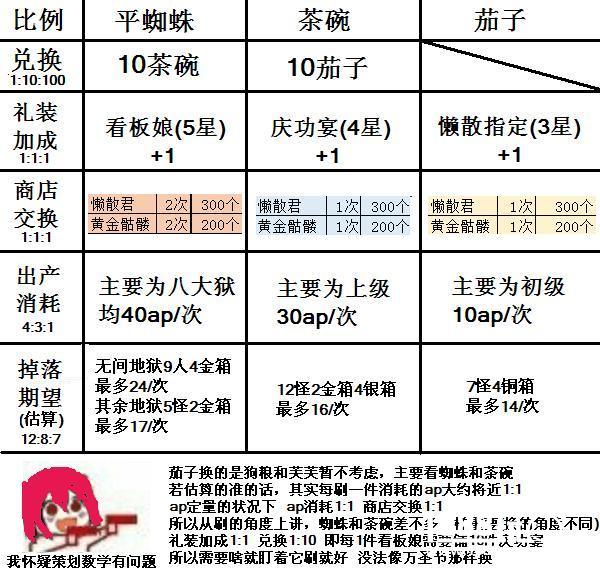 FGO国服本能寺活动商店兑换搬空攻略介绍[图]