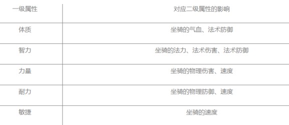 三国如龙传坐骑培养攻略 坐骑怎么培养[多图]