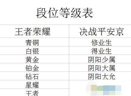 决战平安京和王者荣耀段位等级对比分析[多图]