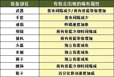 完美世界手游装备重铸怎么刷稀有属性 各装备部位稀有属性汇总[多图]