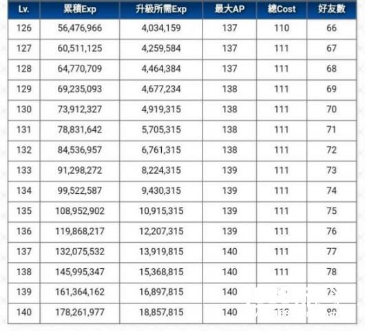 《FateGo》130级到140级所需经验值表[图]