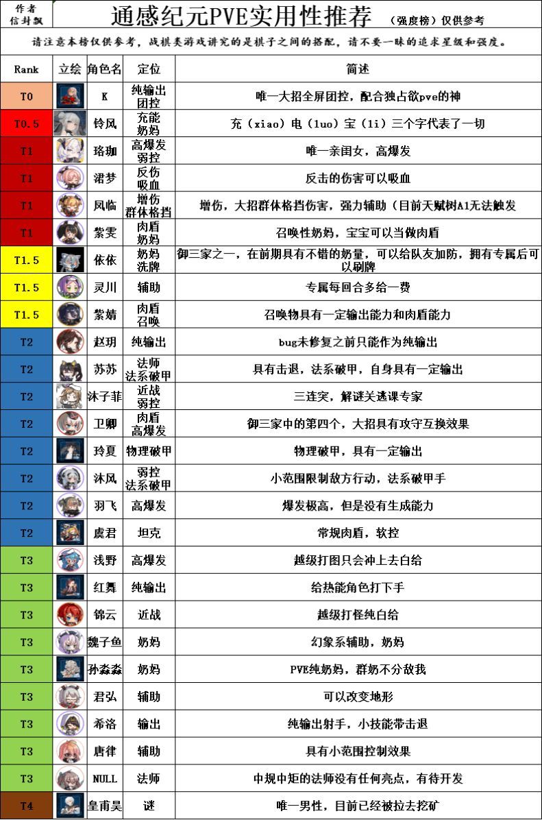 通感纪元节奏榜一览 新手开局角色选择推荐[多图]
